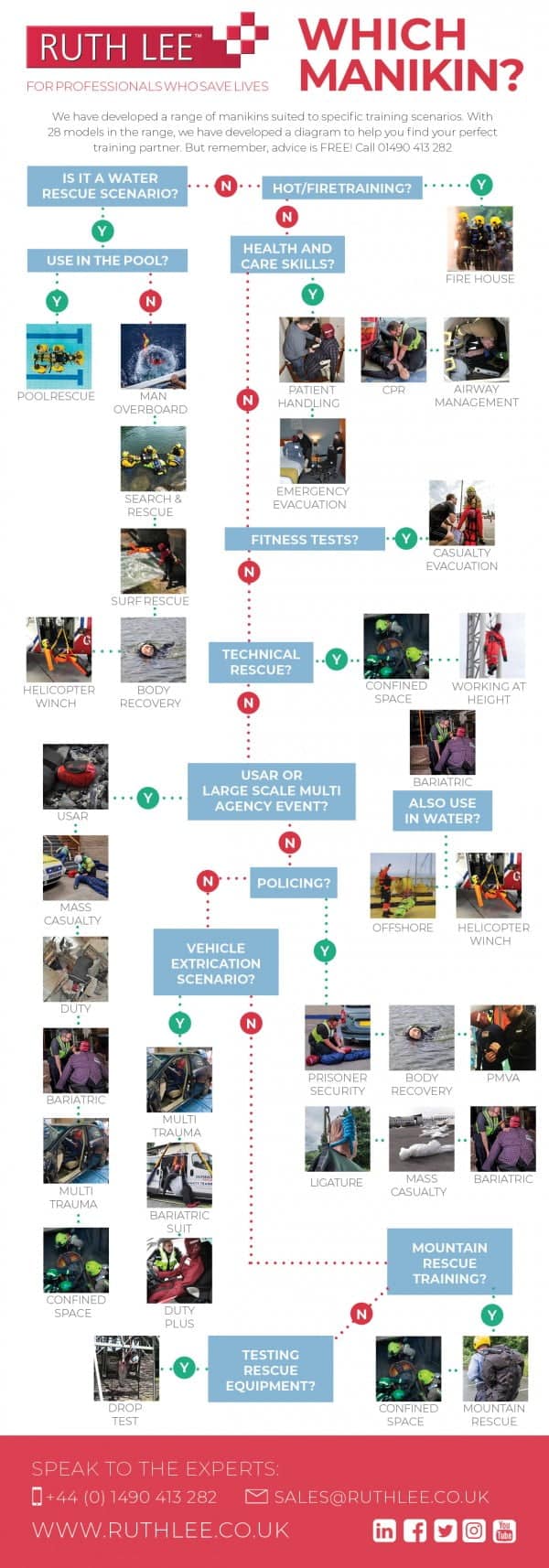 Which Manikin? Selector Infographic